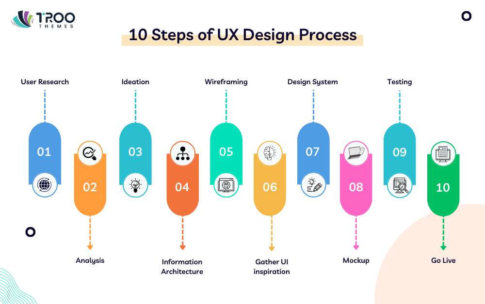 10 Steps of UX design process